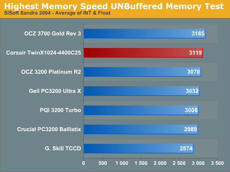 Highest Memory Speed UNBuffered Memory Test